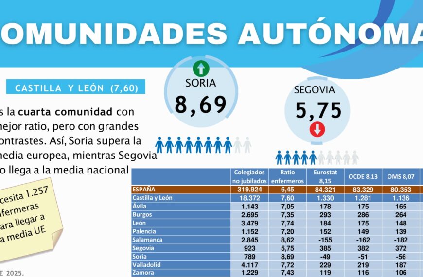 El Consejo de Enfermería de Castilla y León advierte que la región necesita 1.257 enfermeras más para alcanzar la media europea